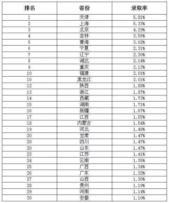 2017年全國各地211大學錄取排名表