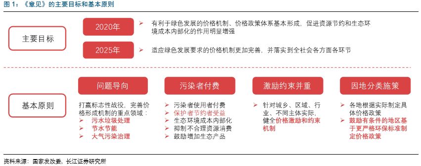 4)坚持因地分类施策:保障政策的合理性和可行性,传递思路:鼓励使用更