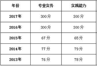 安排上了!2018护资考试成绩合格分数线是双300!