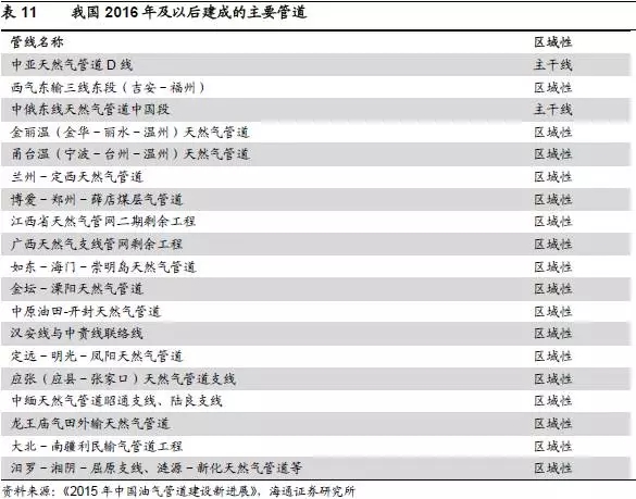 《天然氣管道運輸價格管理辦法(試行)》和《天然氣管道運輸定價成本