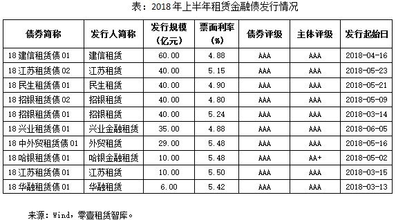 從利率來看,從2016年到2018年上半年加權平均利率逐年遞增.