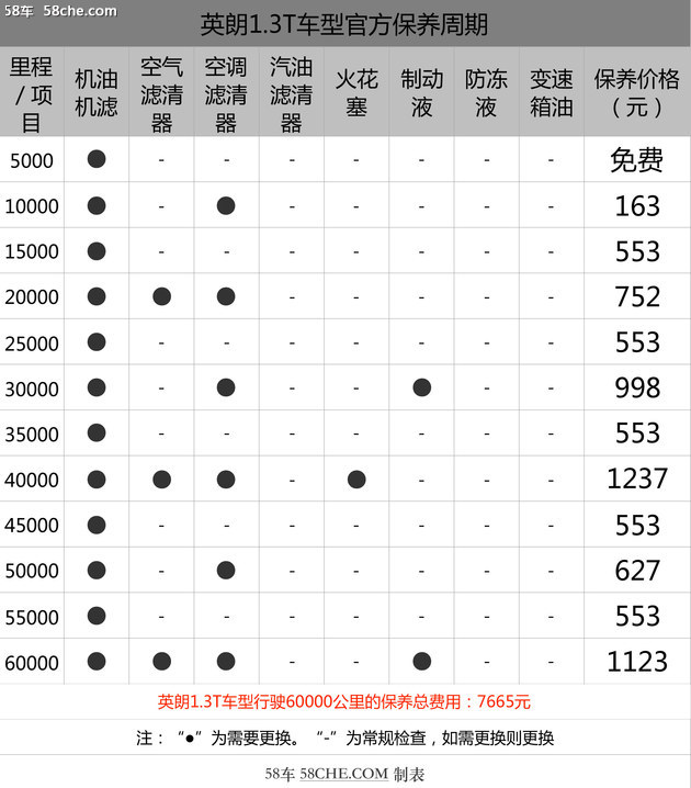 21款英朗保养周期表图片