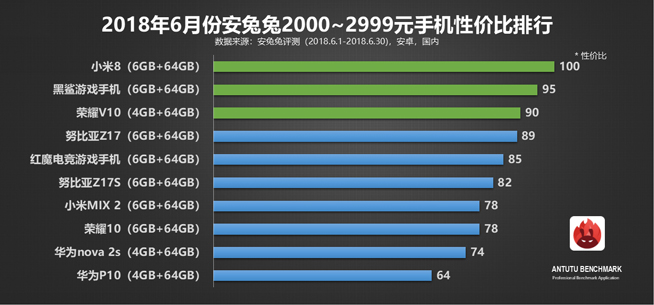 安兔兔6月安卓手机性价比榜单：一加6领跑旗舰机 红米千元机称霸