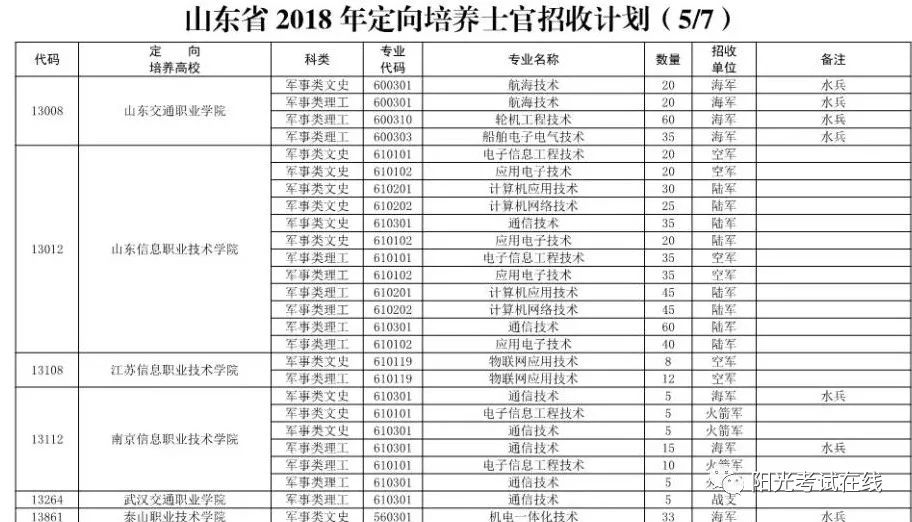 在我省招生的高校有北京電子科技職業學院,山東交通職業學院,泰山職業