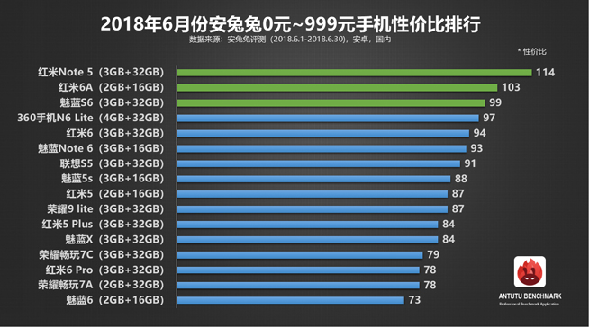 安兔兔6月安卓手机性价比榜单：一加6领跑旗舰机 红米千元机称霸