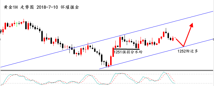 怀瑾握金：黄金震荡上行，回撤下来即可多，原油高沽低渣！ ..._图1-1