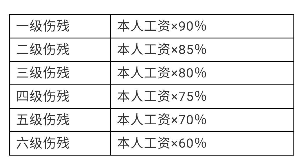 職工因工緻殘被鑑定為一級至六級傷殘的,按月支付傷殘津貼,標準如下