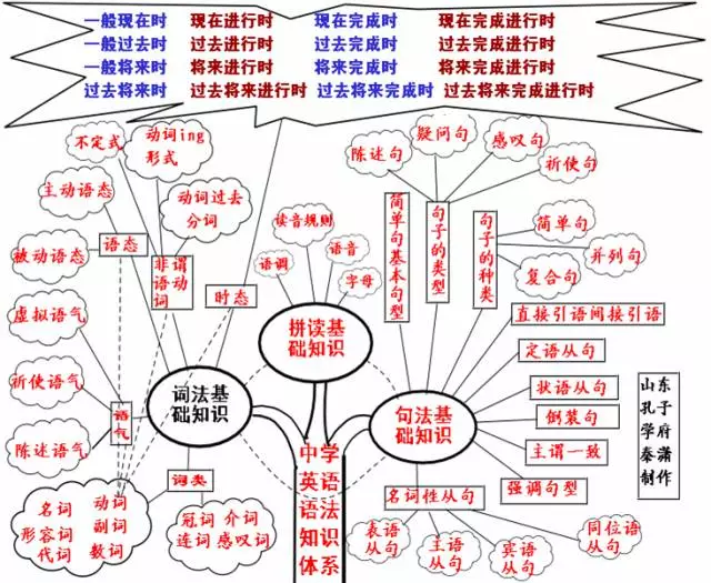 学霸高中三年英语名列前茅 原来全靠嚼烂这五十张思维导图