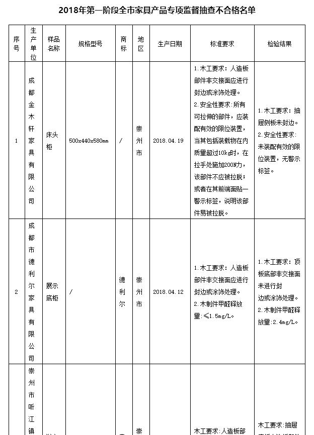 涉及企业有:成都金木轩家具有限公司,成都市德利尔家具有限公司,崇州