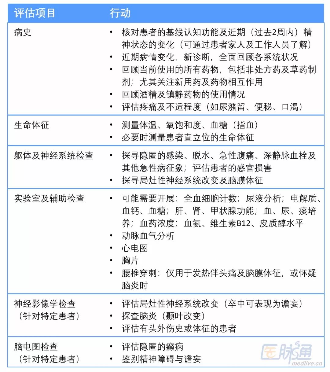 六张表,全面了解老年谵妄 临床必备