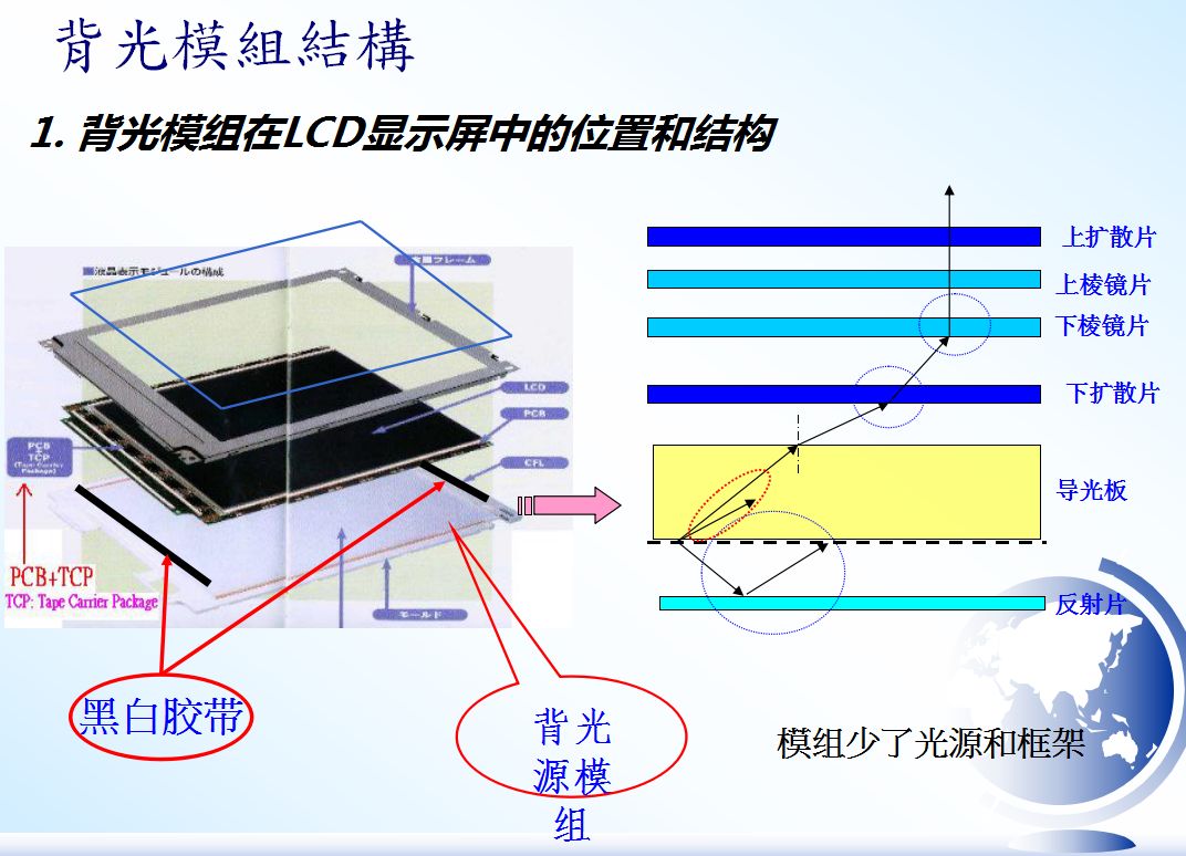 背光模组及背光原理简介