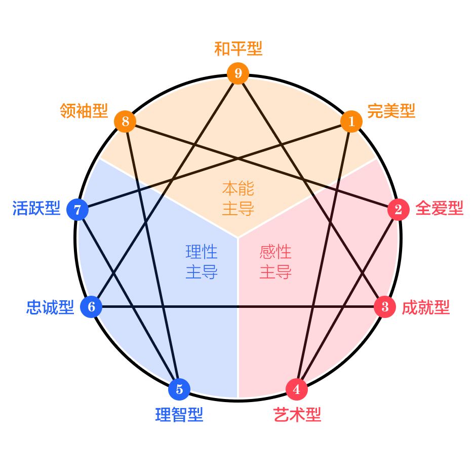 九型人格,成就你的辉煌事业