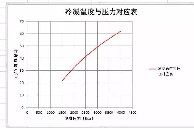 2冷凝溫度與冷凝壓力的關係冷凝壓力就是製冷劑在冷凝器內有氣體冷凝