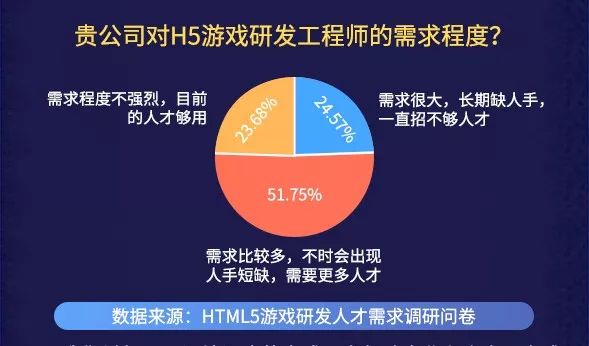 32%的公司對於h5遊戲研發工程師人才需求旺盛,長期出現人手短缺狀況.