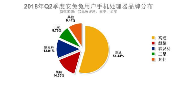 安兔兔发布2018年Q2季度用户手机偏好报告