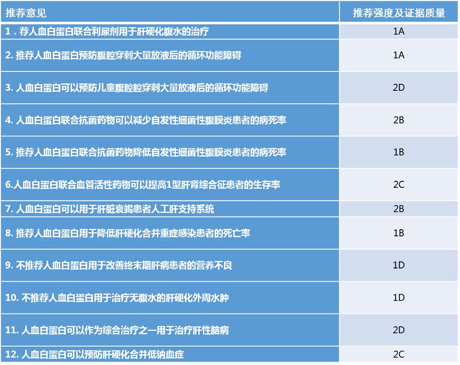 人血白蛋白用於肝硬化治療的快速建議指南 | 首屆臨床藥物治療大會