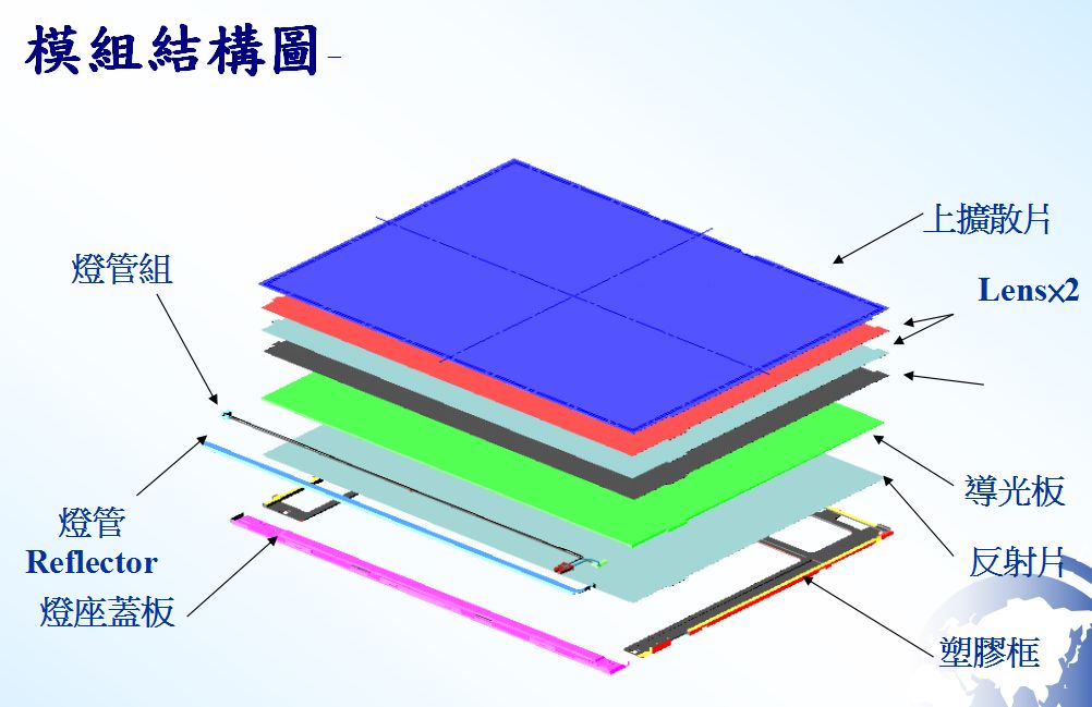 背光模组及背光原理简介