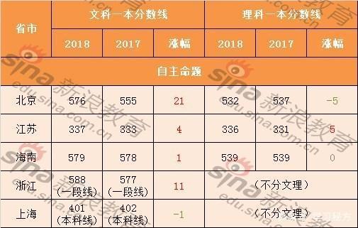 全國高考分數線全部出爐家長疑惑為何今年一本線上漲這麼多