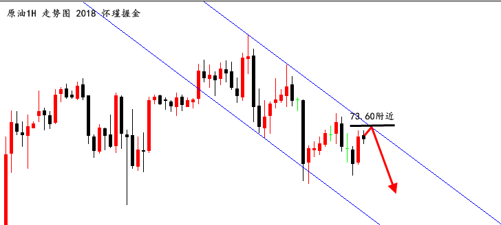 怀瑾握金：黄金弱势下跌空持有，原油震荡走低莫碰多！_图1-3