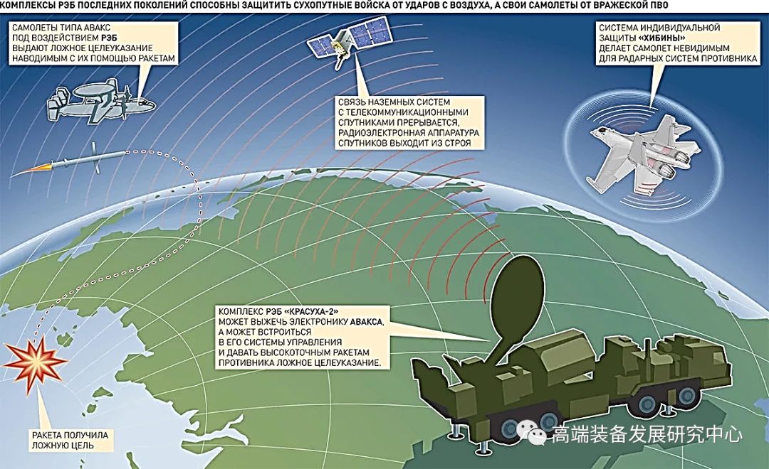 俄羅斯電子戰能力之空基電子戰系統發展