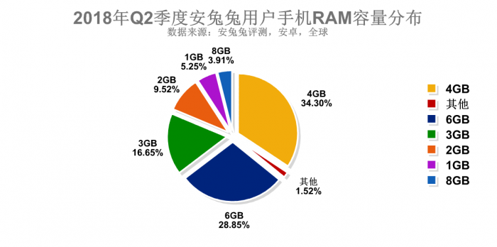 安兔兔发布2018年Q2季度用户手机偏好报告