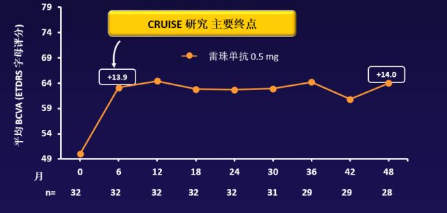 雷珠單抗不是藥神但crvo患者的視力也得到了長期改善和維持