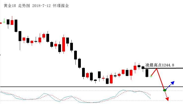 怀瑾握金：黄金美盘之前的反弹是诱多，原油降势三鹤空空空！ ..._图1-2