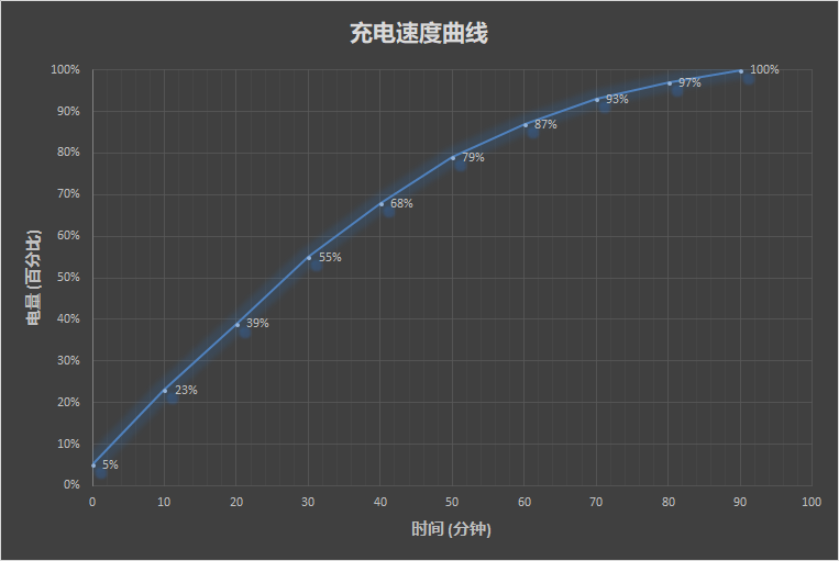 50W快充+升降式摄像头 OPPO Find X评测：未来已来