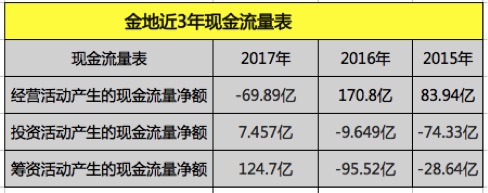 险资成色减弱金地集团高分红何以为继