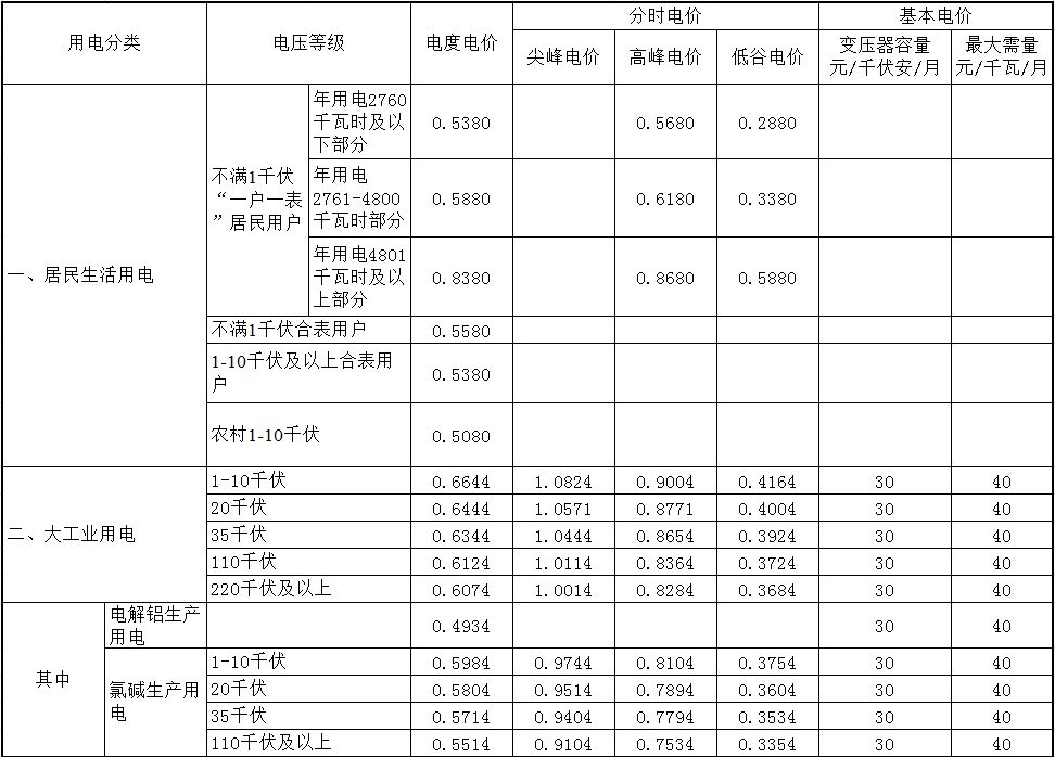 單位:元/千瓦時