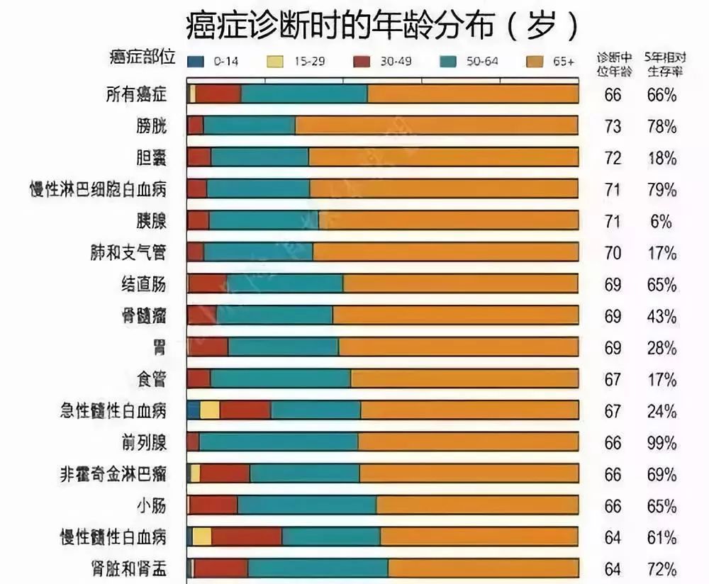 癌症,年龄与生存率关系表!你的患癌风险有多大?