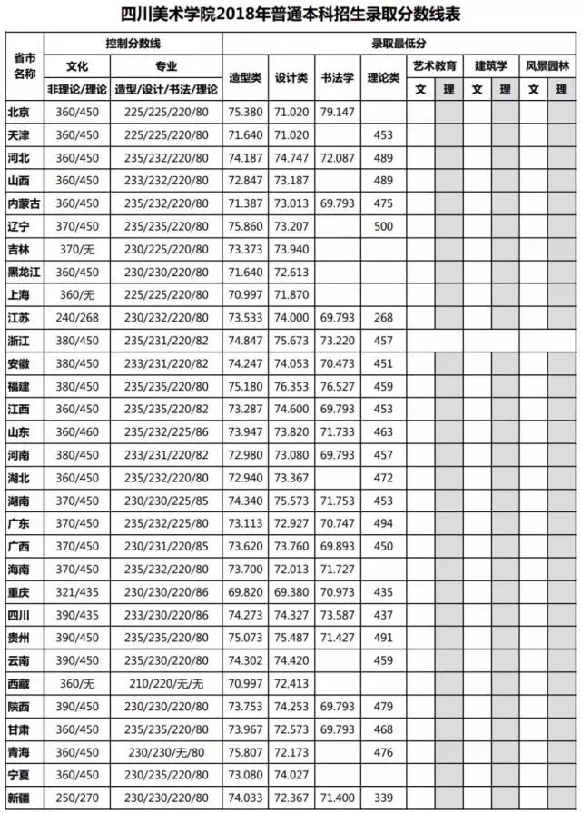 最新清美西美川美廣美湖美五所美院2018年本科錄取分數線發佈