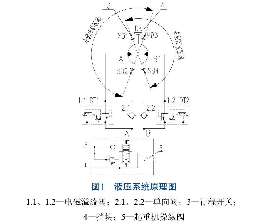 如圖1所示擬定液壓原理圖,在迴轉馬達液壓進出迴路上增加電磁閥和單向