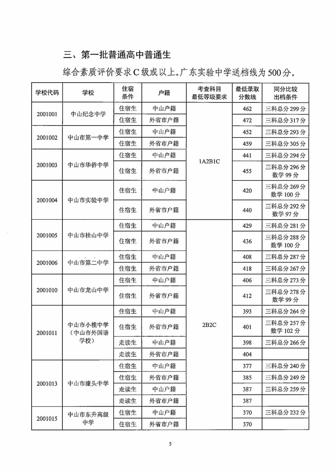 中山市高中录取分数线图片