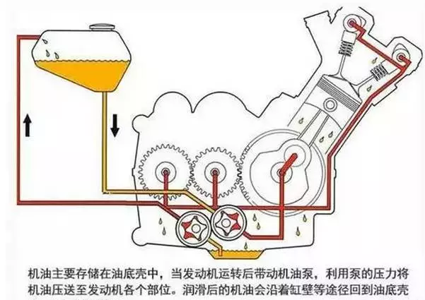 汽车润滑系统图解图片