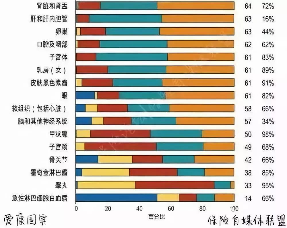 癌症,年龄与生存率关系表!你的患癌风险有多大?