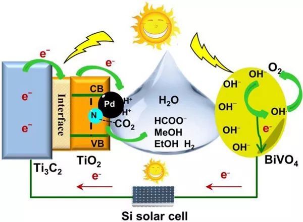 energy:二维ti3c2纳米片原位生长纳米晶tio2用于co2还原的光电阴极