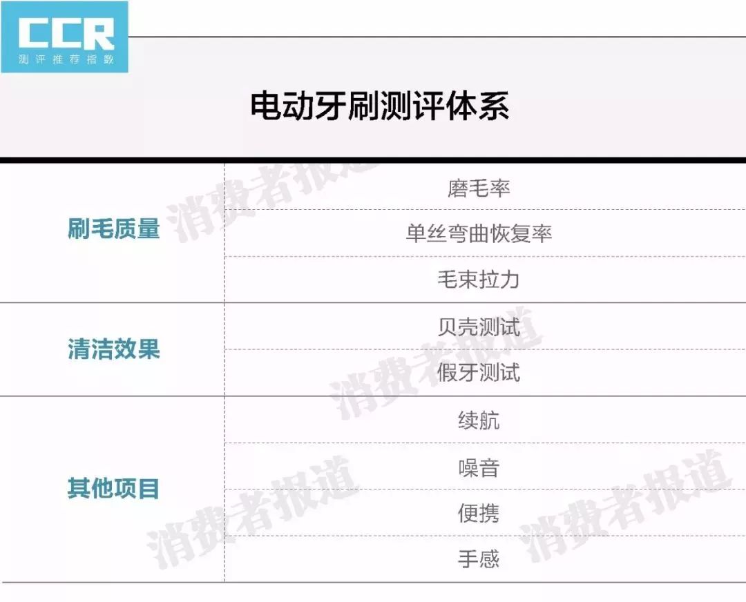 8款電動牙刷測試報告力博得刷毛不達標推薦飛利浦歐樂b專題