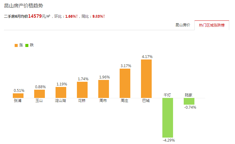 6月崑山房價地圖:均價14579元/㎡,環比上漲1.66%,同比漲9.83%