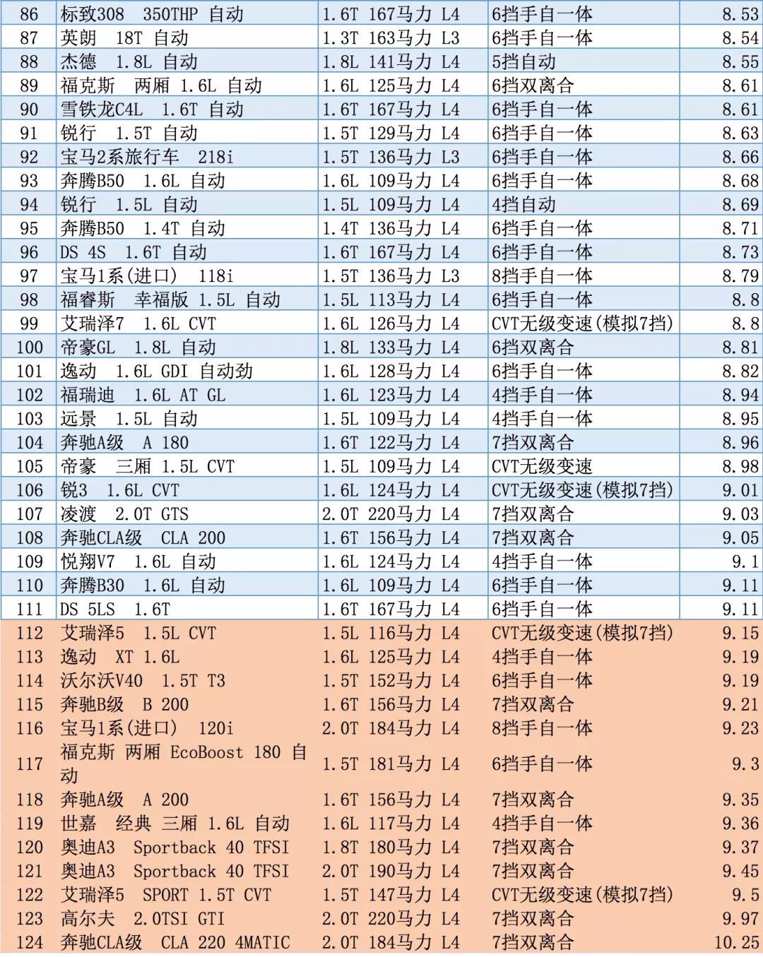 2017年轿车油耗排行榜告诉你哪款车最省油!