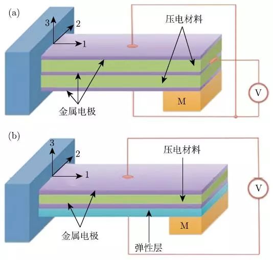 压电能量收集器丨能源危机之下能否实现无能耗供电