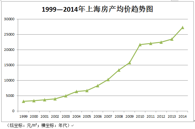 上海房价百年历史一直在涨减租运动就是房价太高