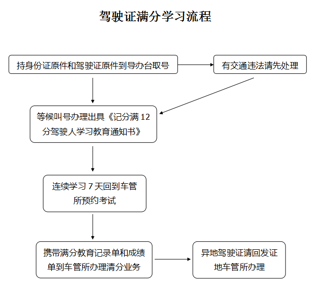 车驾管业务指南|驾驶证审,补,换业务办理流程!