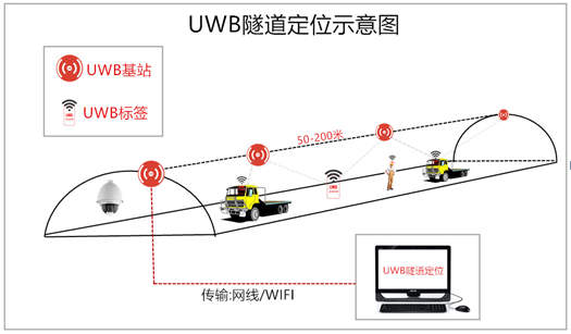 煤矿精确定位系统运用uwb定位技术有哪些显著作用