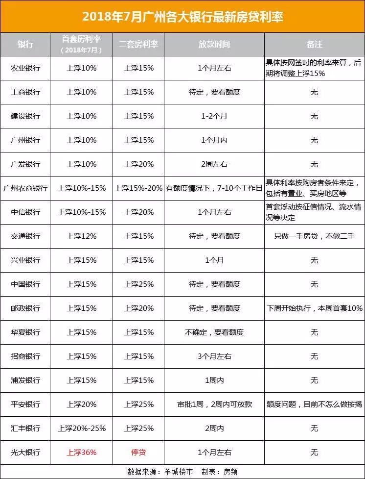 全國房貸利率連漲18個月!7月廣州首套最高上浮36%