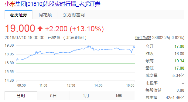 小米上市首日破发,为什么?