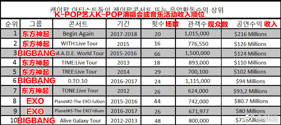 三代团的尊严!exo进入韩国艺人巡演收益顺位top10