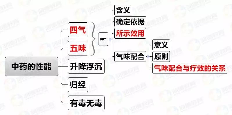 四气五味指的是什么图片