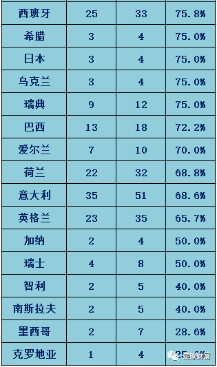 历届世界杯点球大战命中数据统计都在这里