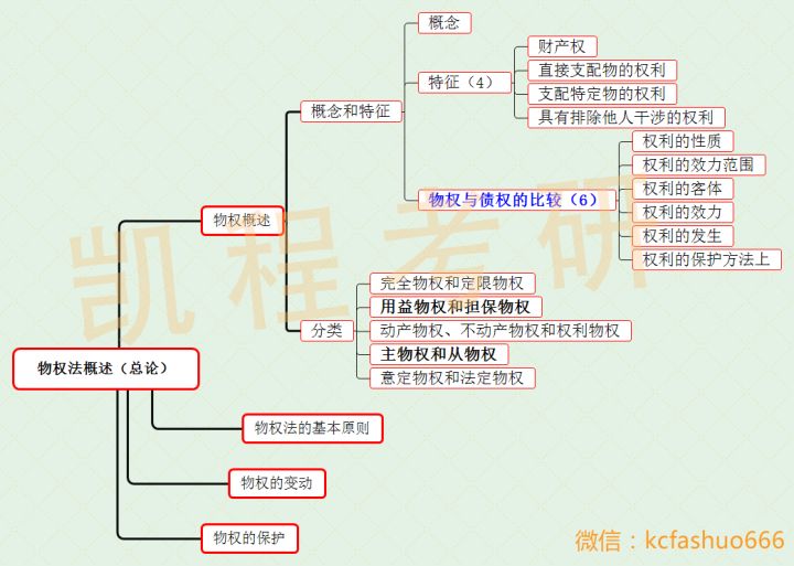 干货满满思维导图物权法